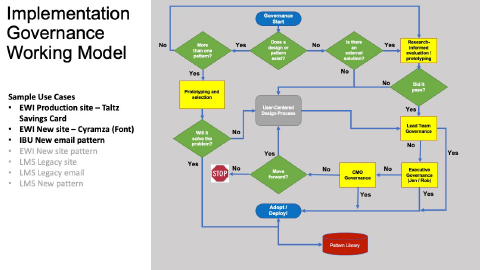 Picture of governance model flowchart