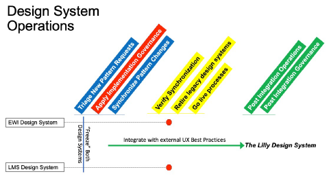 Picture of operational model