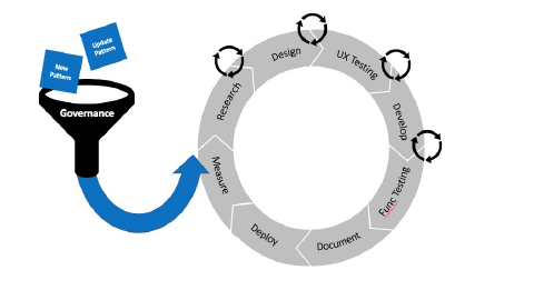 Picture illuststrating the iterative prodcution process