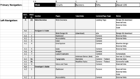 Depiction of a content matrix document