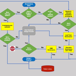 Picture of a governance flow model